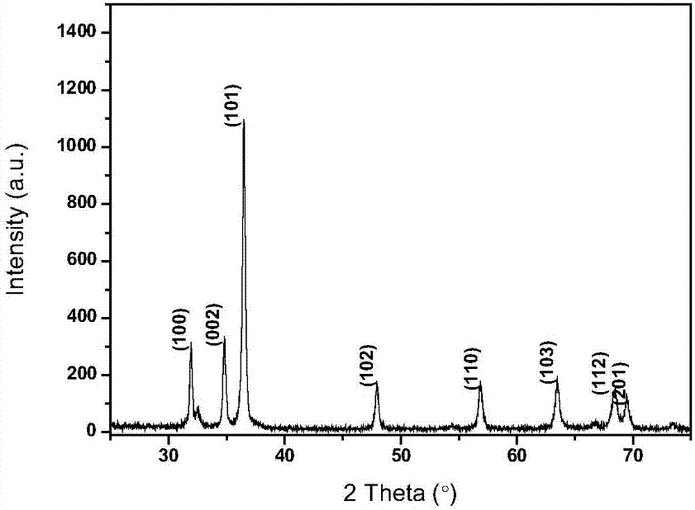 Preparation method of core-shell carbon-coated micro-nano zirconium powder