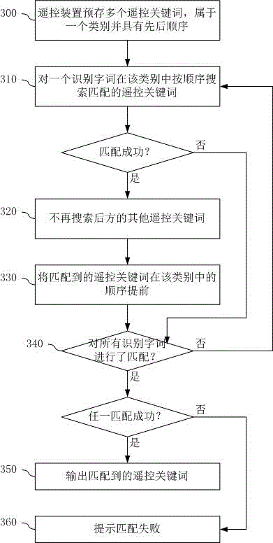 Voice-controlled remote control device and realization method thereof