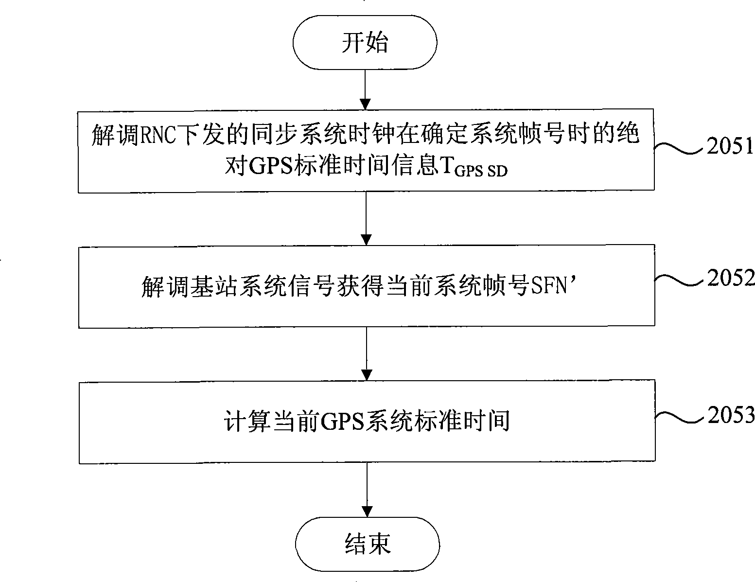 Method and system for obtaining and transmitting GPS standard time in TD-SCDMA radio communication system