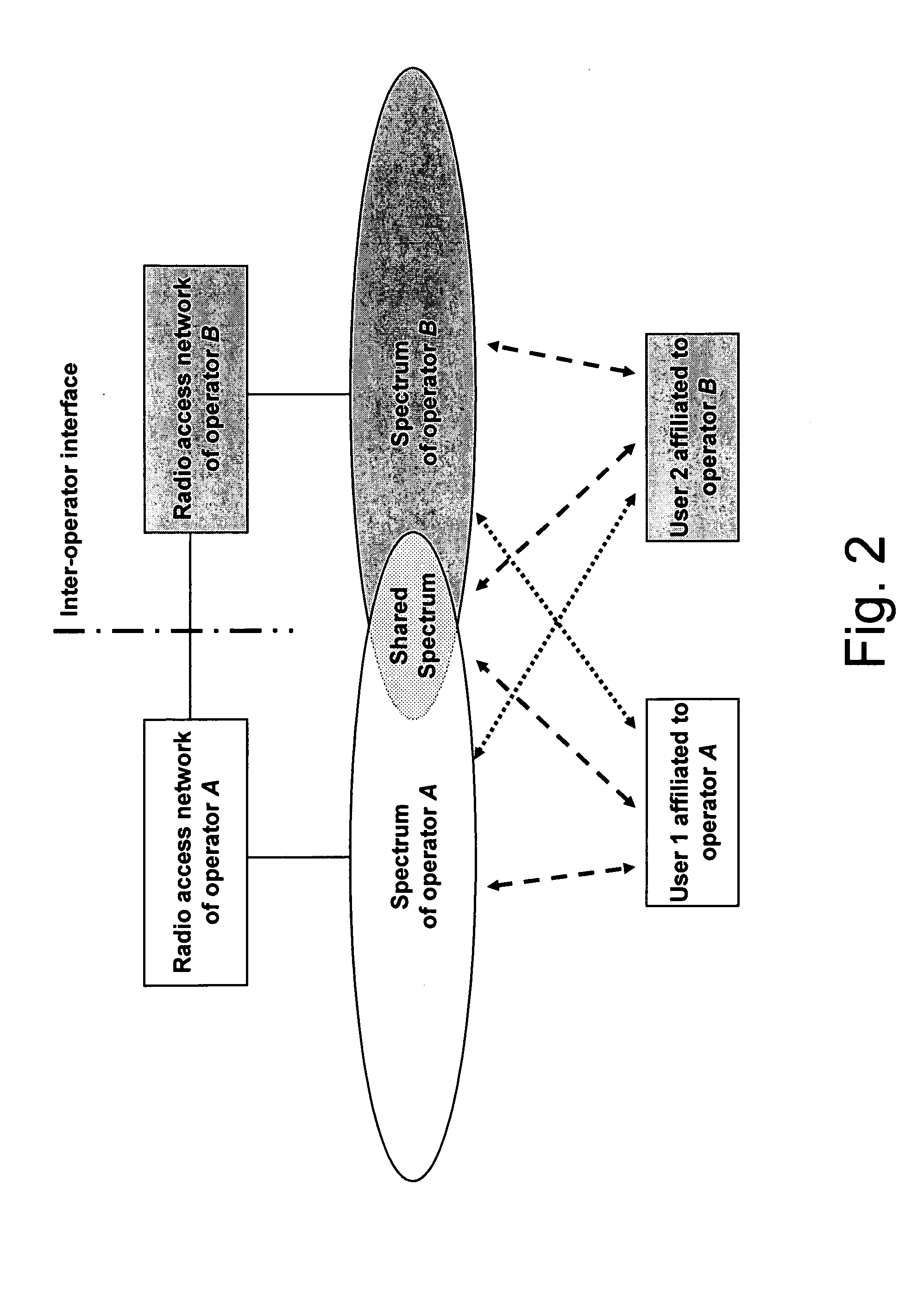 Inter-operator spectrum sharing control, inter-operator interference coordination method, and radio resource scheduling in wireless communication systems