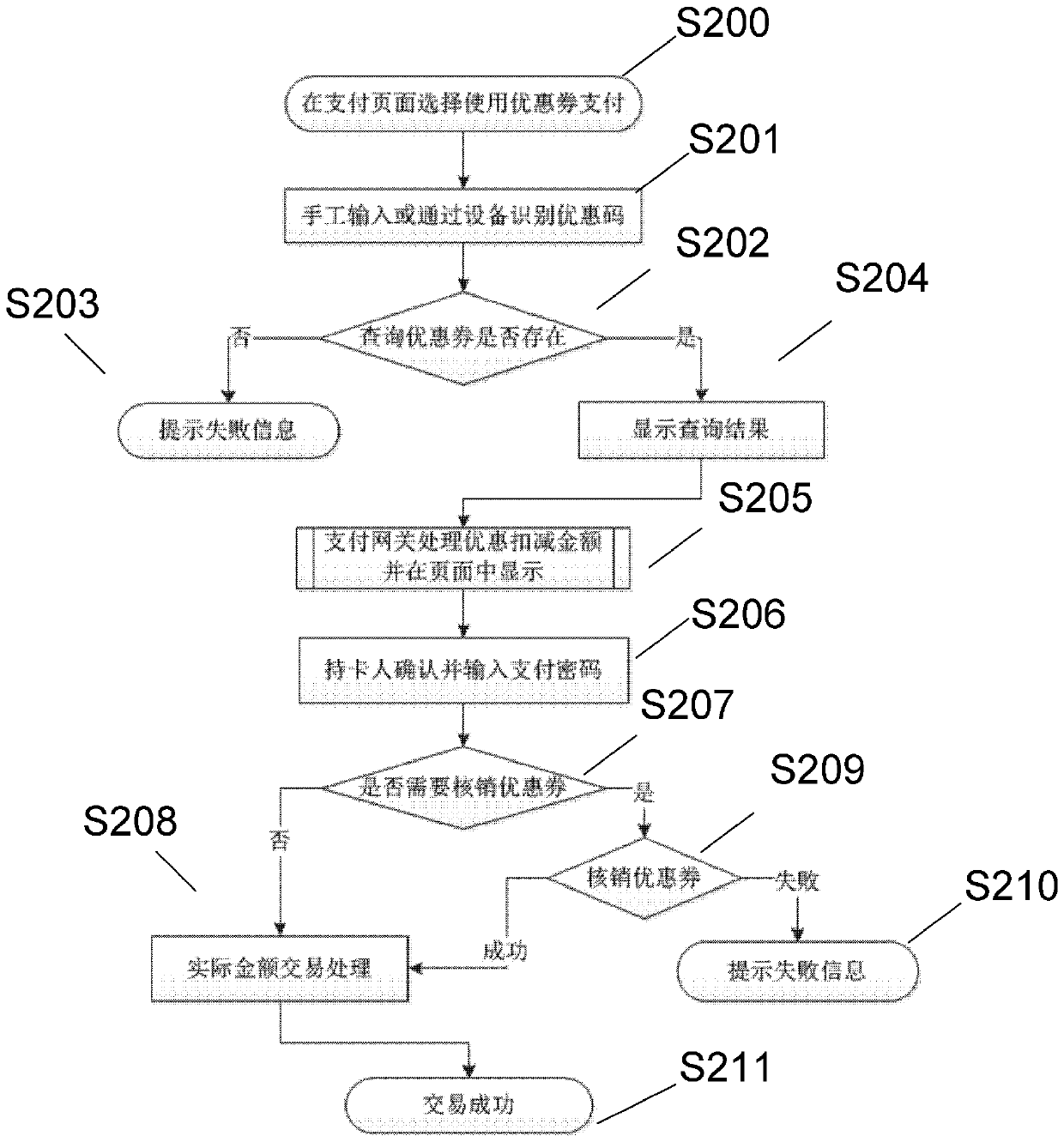 Transaction data processing method and system based on discount coupon information
