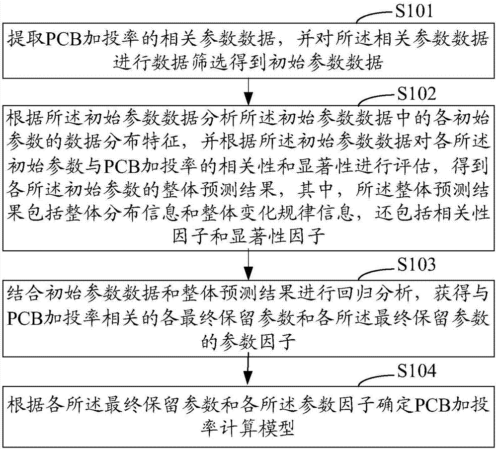 Method and device for establishing calculation model of PCB additional feeding rate
