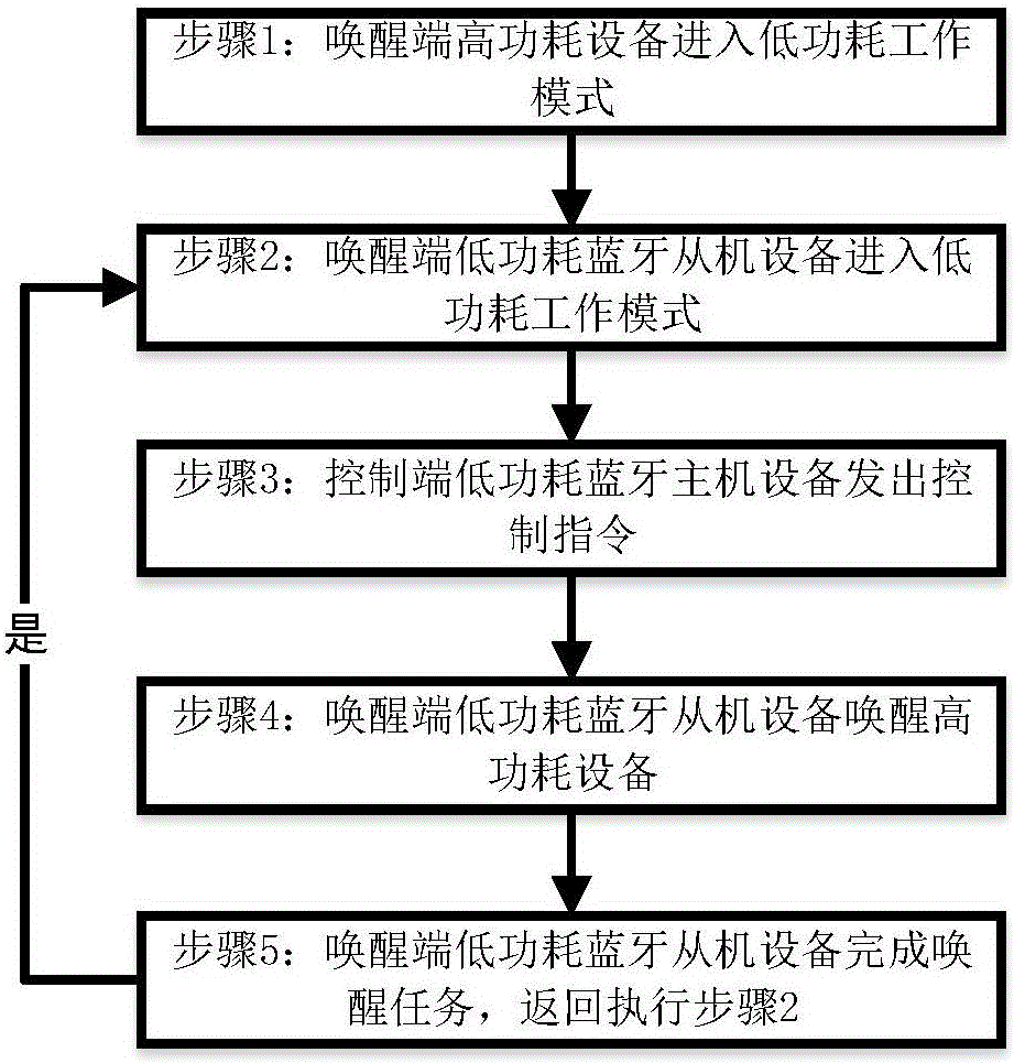 Awakening method and device based on low-power-consumption Bluetooth radio frequency
