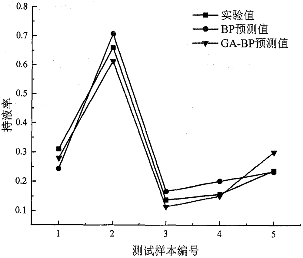 Method for predicting liquid holdup of moisture pipeline based on GA-BP neural network