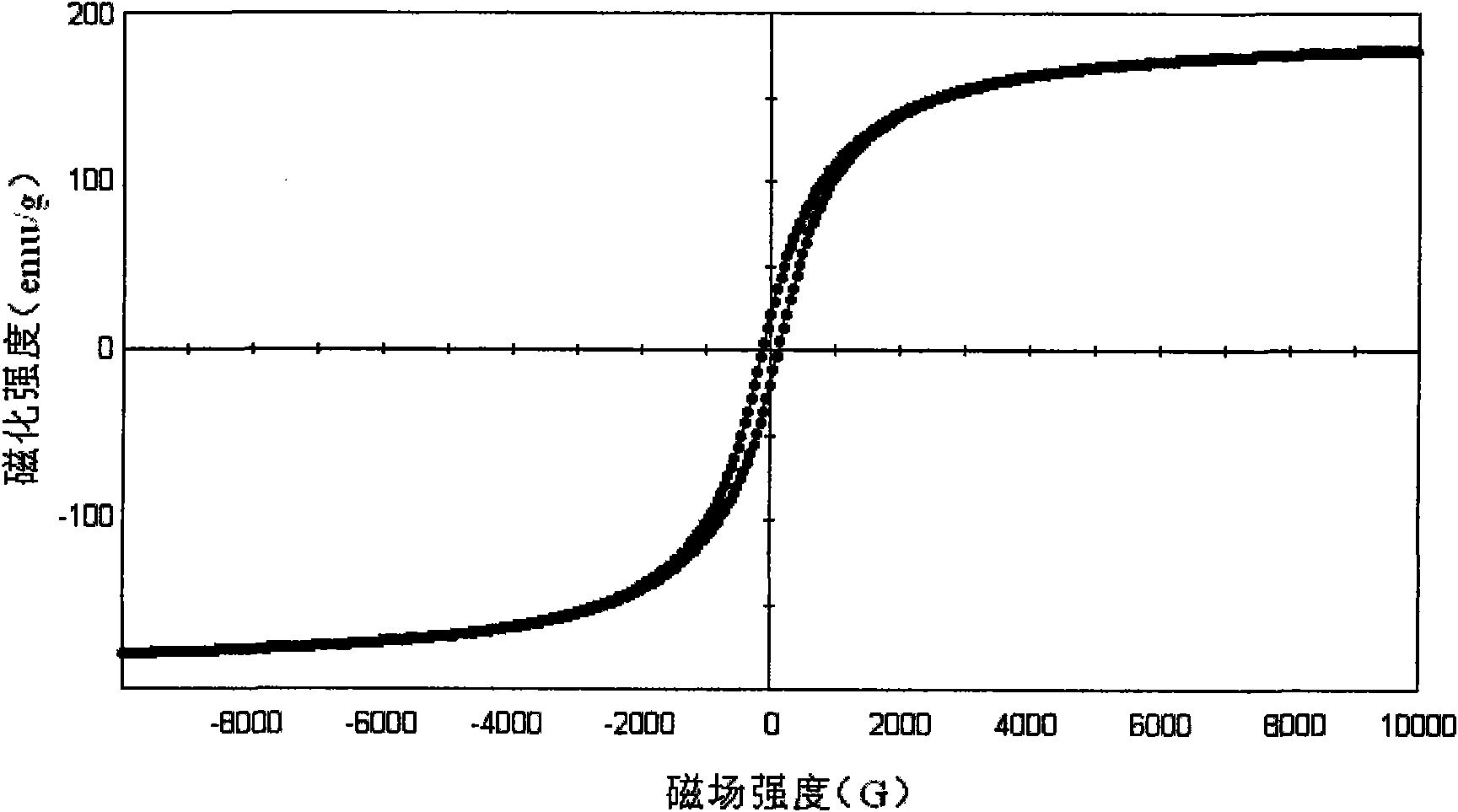 Block-shaped nanocrystalline magnetically soft alloy material and preparation method thereof