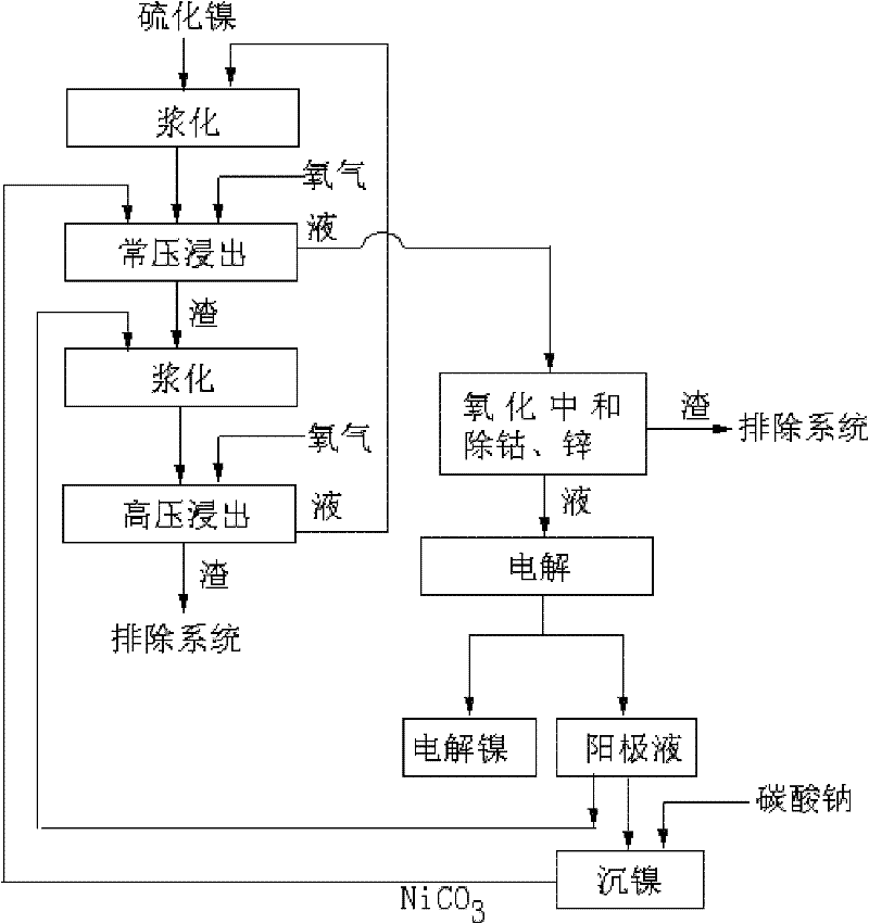 Method for producing electrolytic nickel by leaching chemically precipitated nickel sulfide with pure oxygen