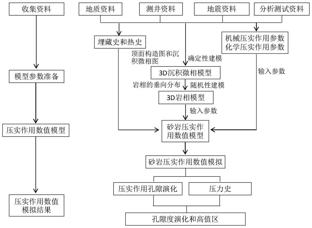 Sandstone compaction effect numerical simulation method