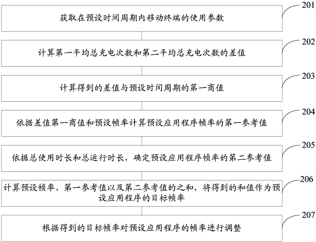 Method for adjusting frame rate of application and mobile terminal