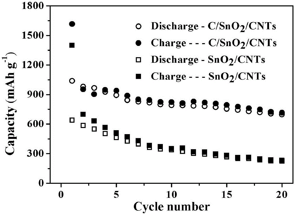Preparation method of C/SnO2/CNT (carbon nano tube) composite material of core shell structure for lithium ion battery cathode