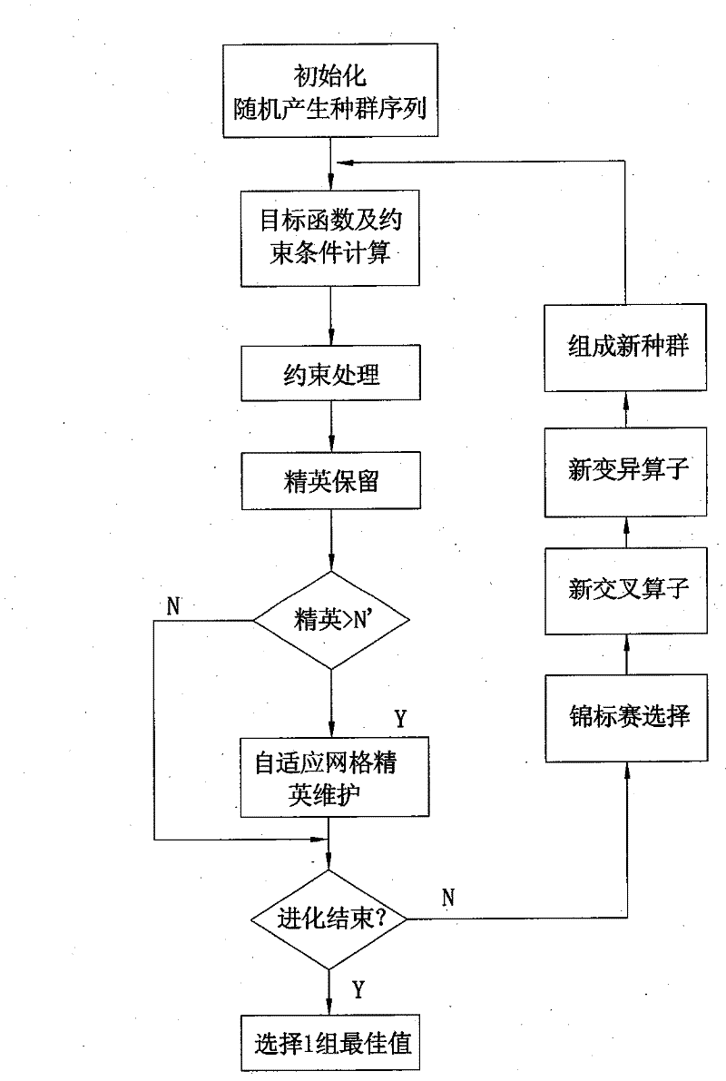 Method for carrying out multi-objective optimization on parameters of nonlinear MIMO (multiple input multiple output) PID (proportional-integral-derivative) controller