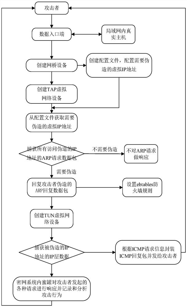 A method for preventing attacks based on virtual network devices forging ip addresses