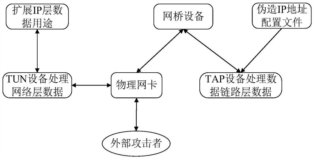 A method for preventing attacks based on virtual network devices forging ip addresses