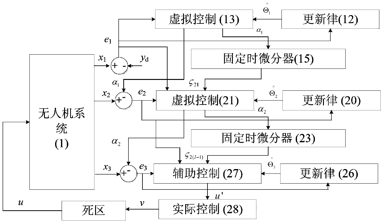 Fixed-time adaptive neural network unmanned aerial vehicle track angle control method