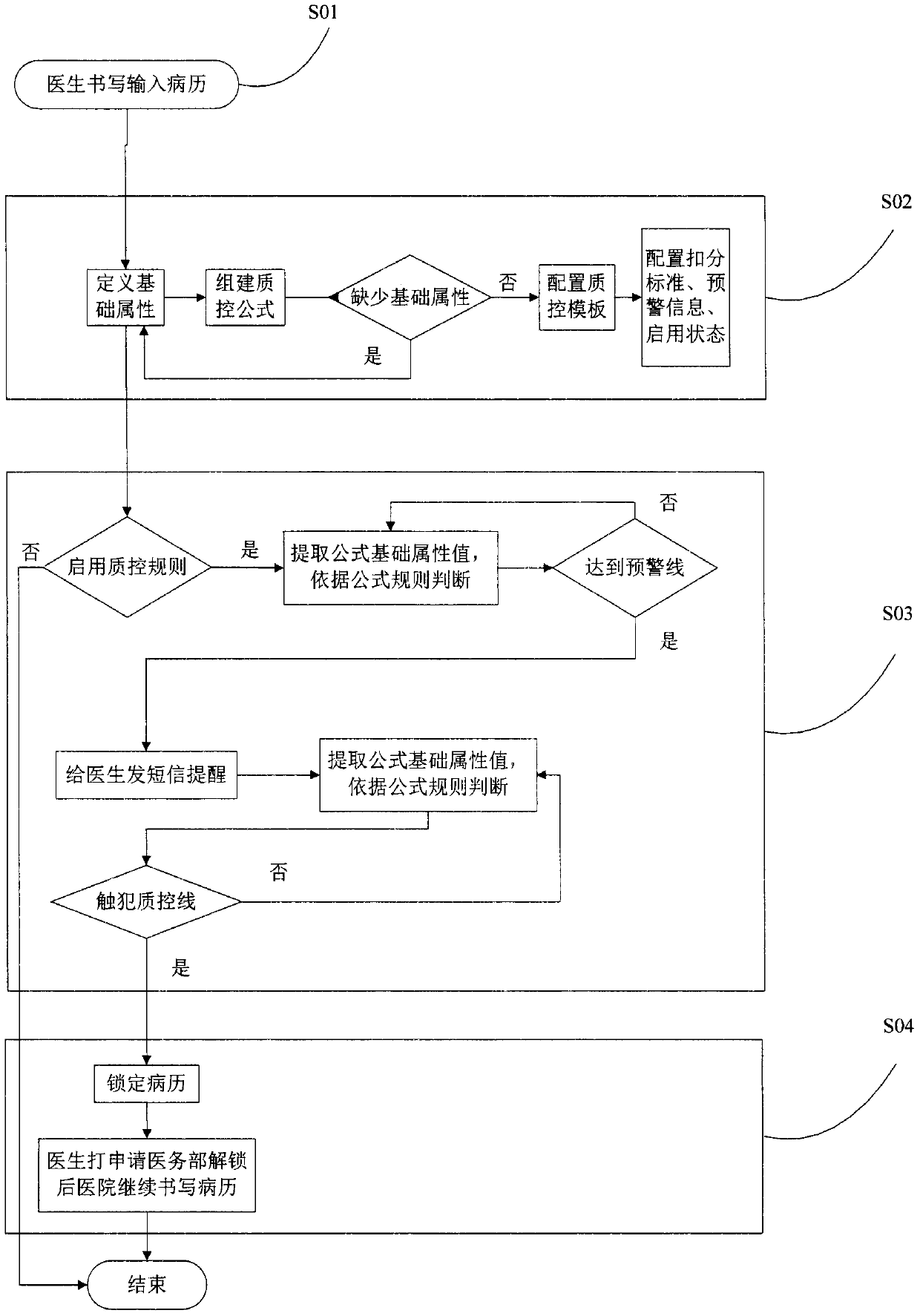 A quality control system and method for writing hospital medical records