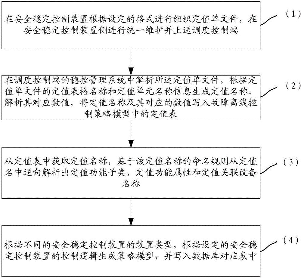 Safety and stability control device fault offline control strategy model generation method