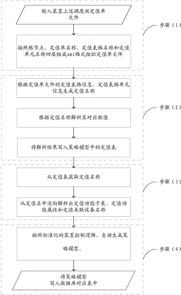 Safety and stability control device fault offline control strategy model generation method