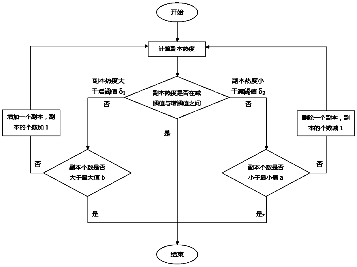 A copy management method of marine monitoring data based on multi-attribute optimization