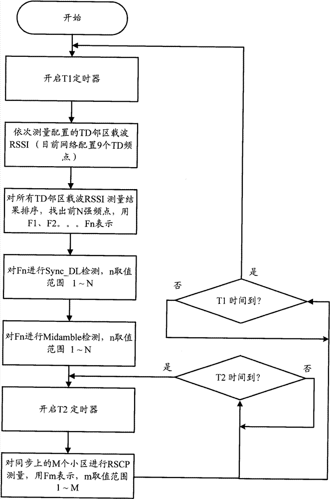 Method for measuring TD-SCDMA (Time Division-Synchronization Code Division Multiple Access) cell in GSM (Global System for Mobile Communication) mode and dual-mode terminal