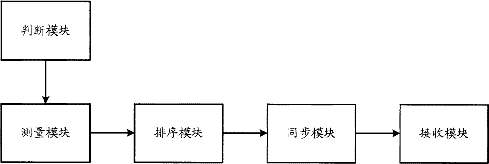 Method for measuring TD-SCDMA (Time Division-Synchronization Code Division Multiple Access) cell in GSM (Global System for Mobile Communication) mode and dual-mode terminal