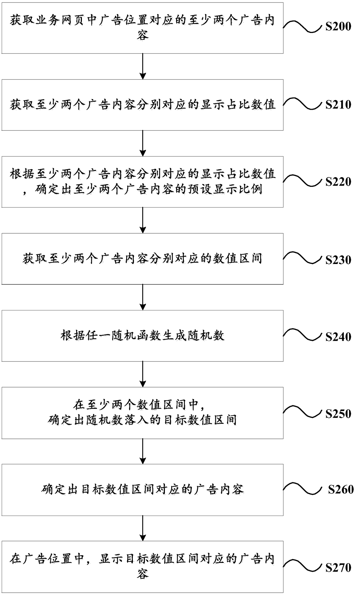 Webpage content display method and device, computer readable storage medium and terminal