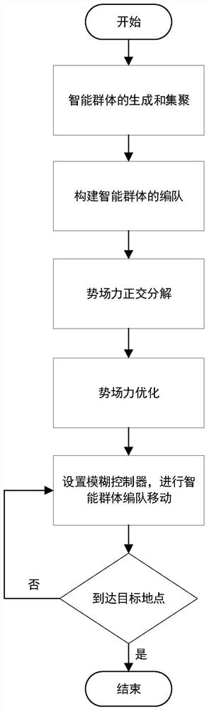 Intelligent group formation movement control method based on fuzzy logic