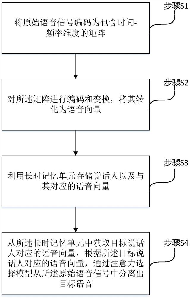 Auditory selection method and device based on memory and attention model