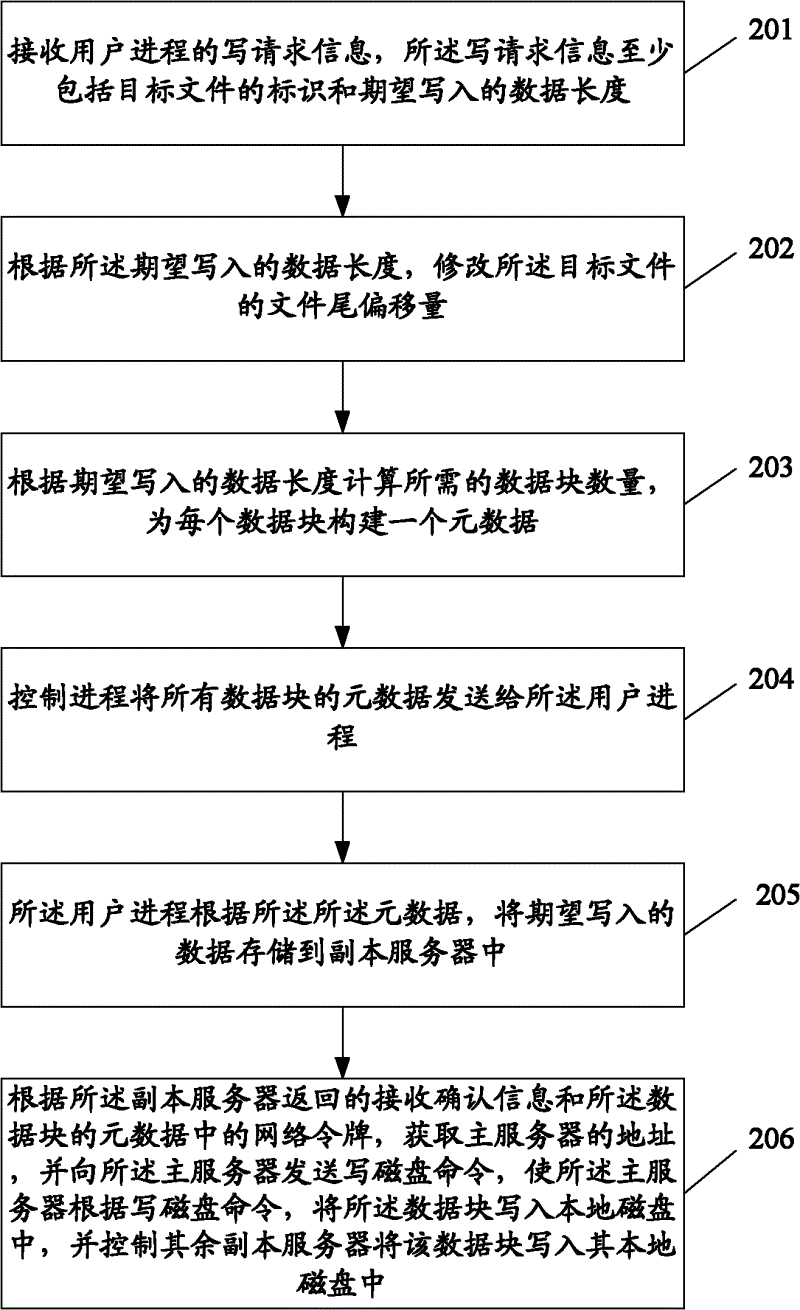 Method, device and system for writing data