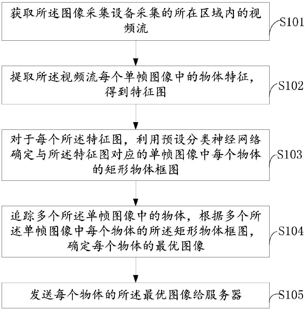 Data processing method, apparatus, system and computer readable medium