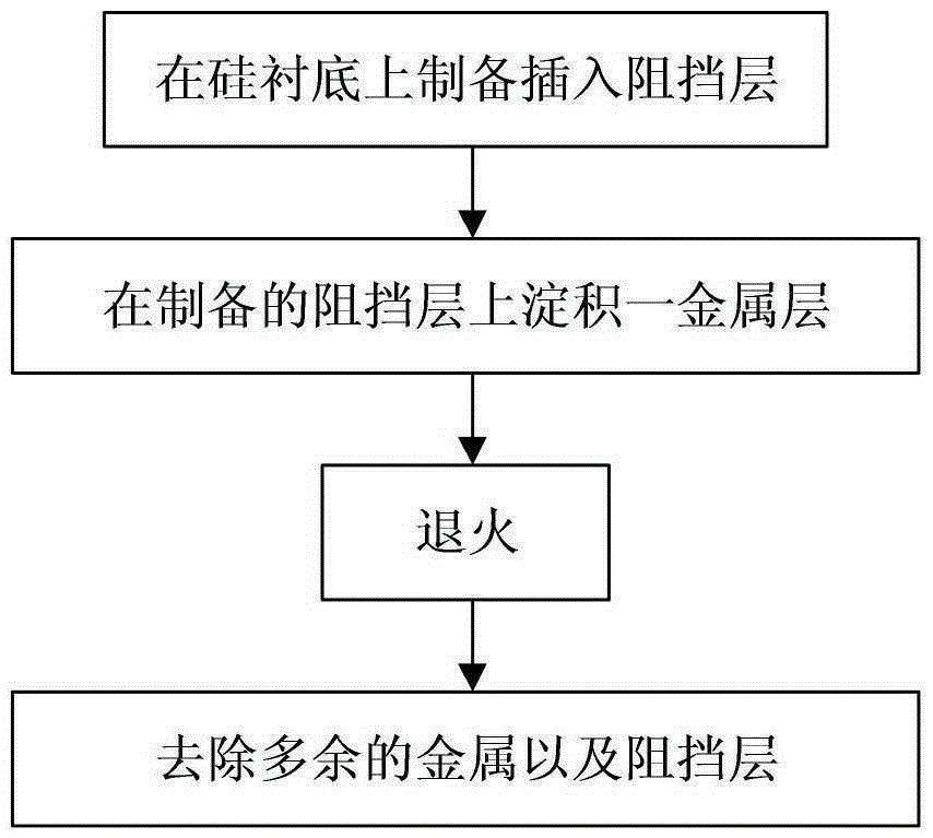Method of preparing ultrathin silicide