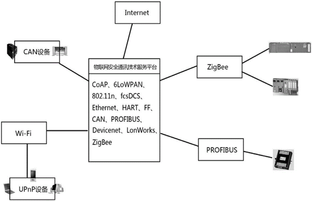Cross-system Internet of Things security communication technology service platform method