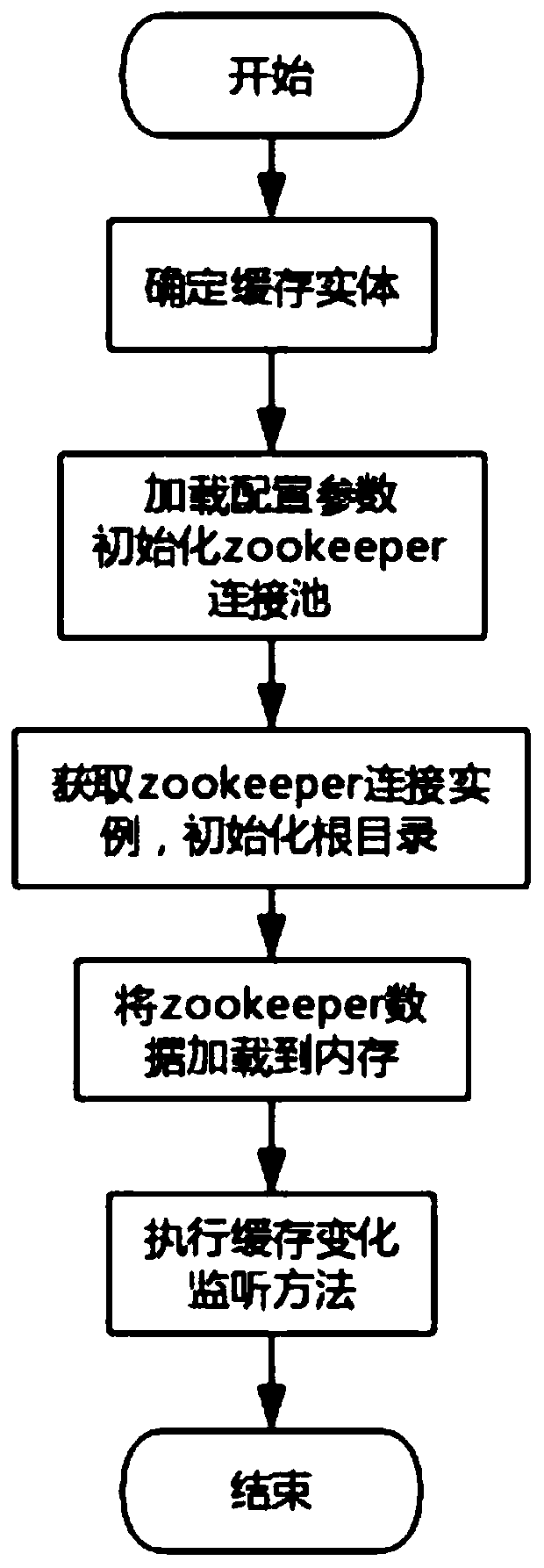 A distributed architecture data consistency method based on a Zookeeper
