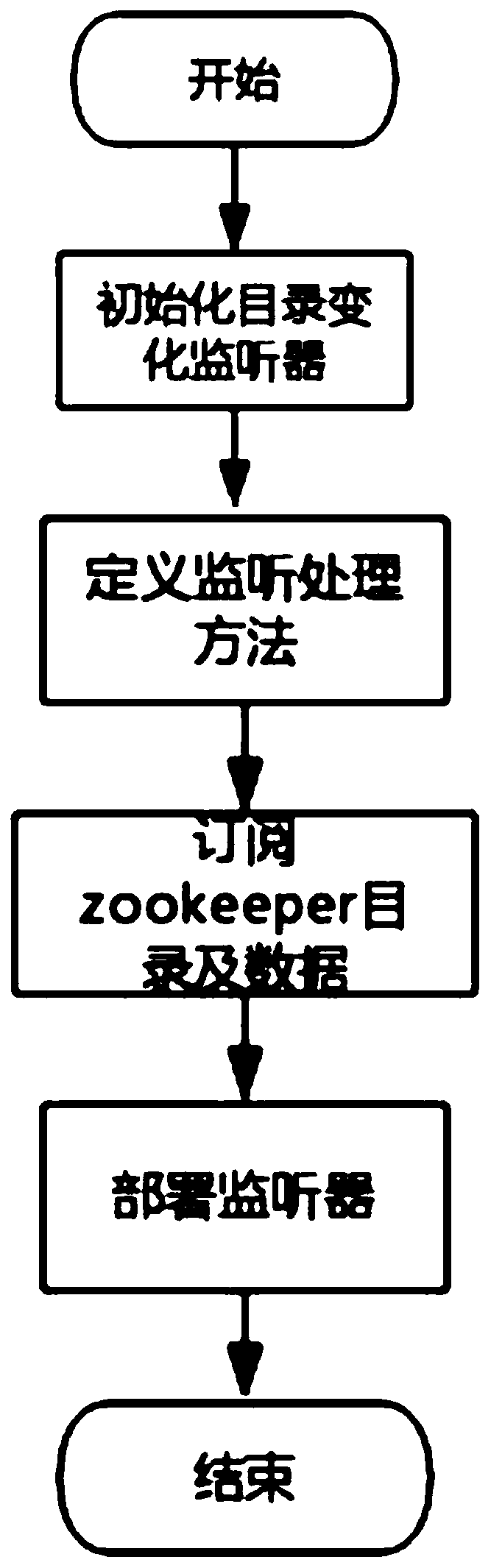 A distributed architecture data consistency method based on a Zookeeper