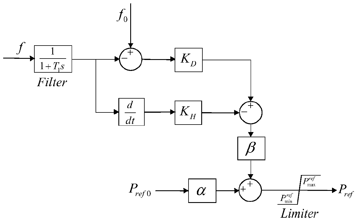 Virtual inertia control method for wind field battery energy storage system