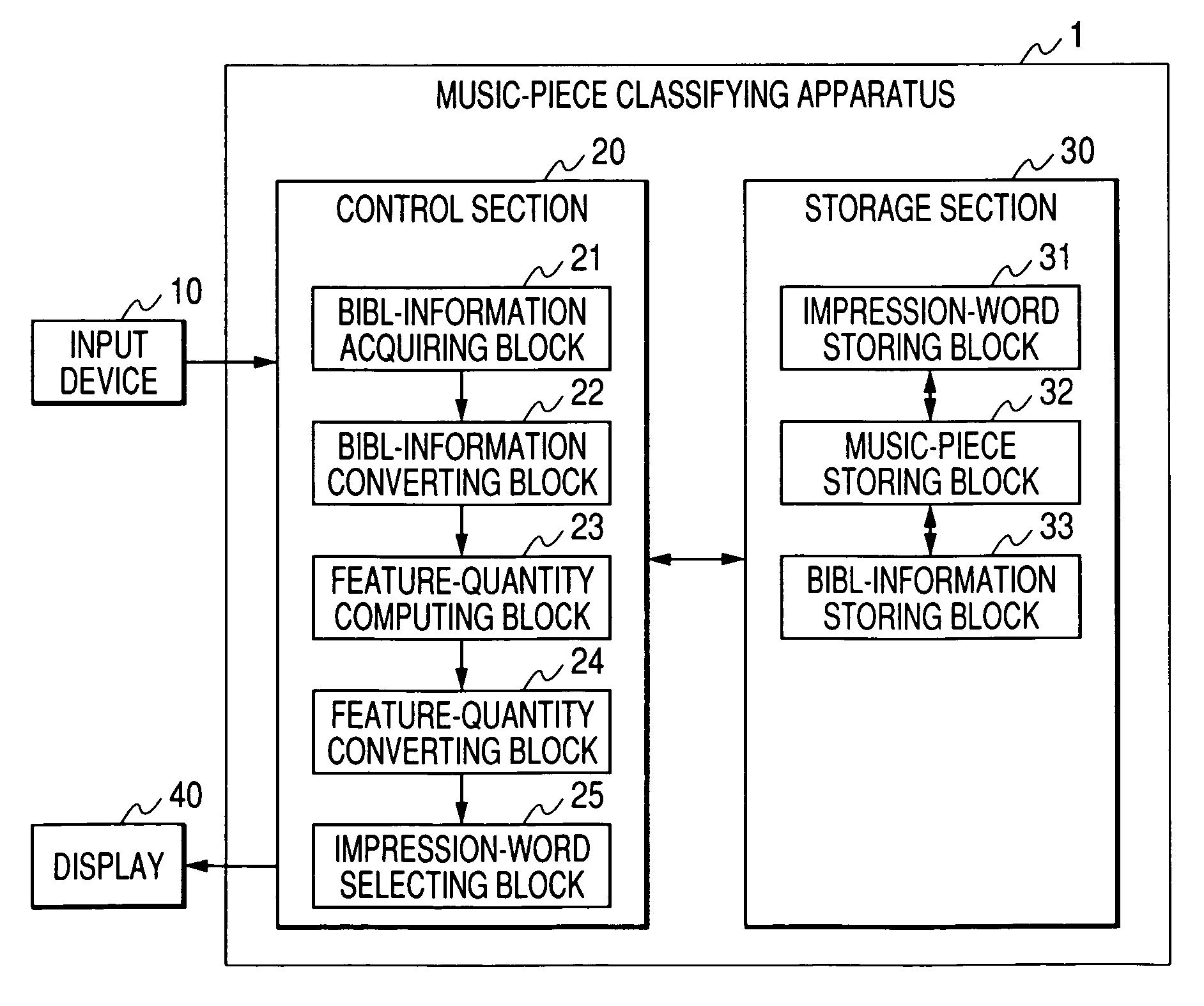 Music-piece classifying apparatus and method, and related computer program