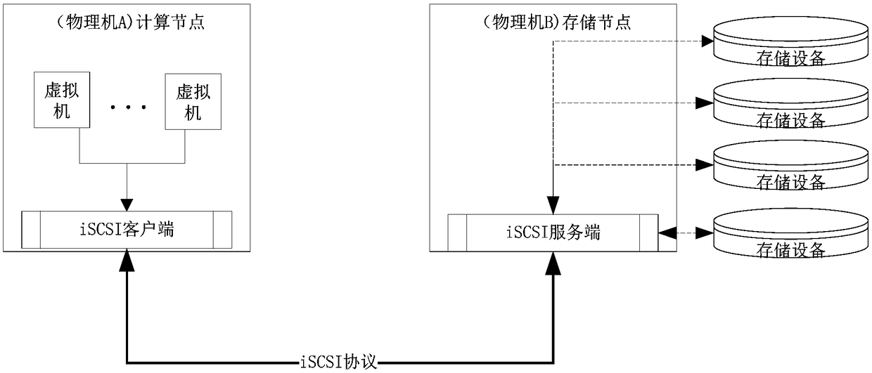 Method and device for virtual machine to access storage device in cloud computing management platform