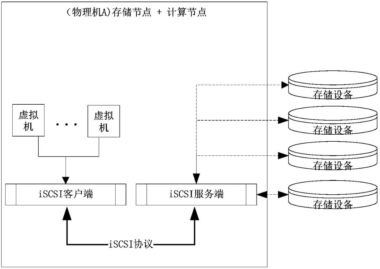 Method and device for virtual machine to access storage device in cloud computing management platform