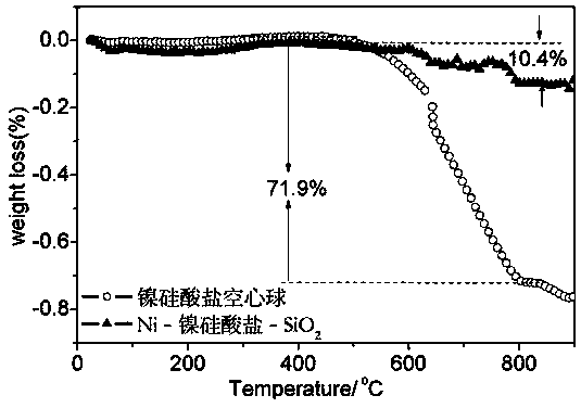 Preparation method of multi-nuclear-shell hollow type catalyst nickel-nickel silicate-SiO2 based on methane reforming