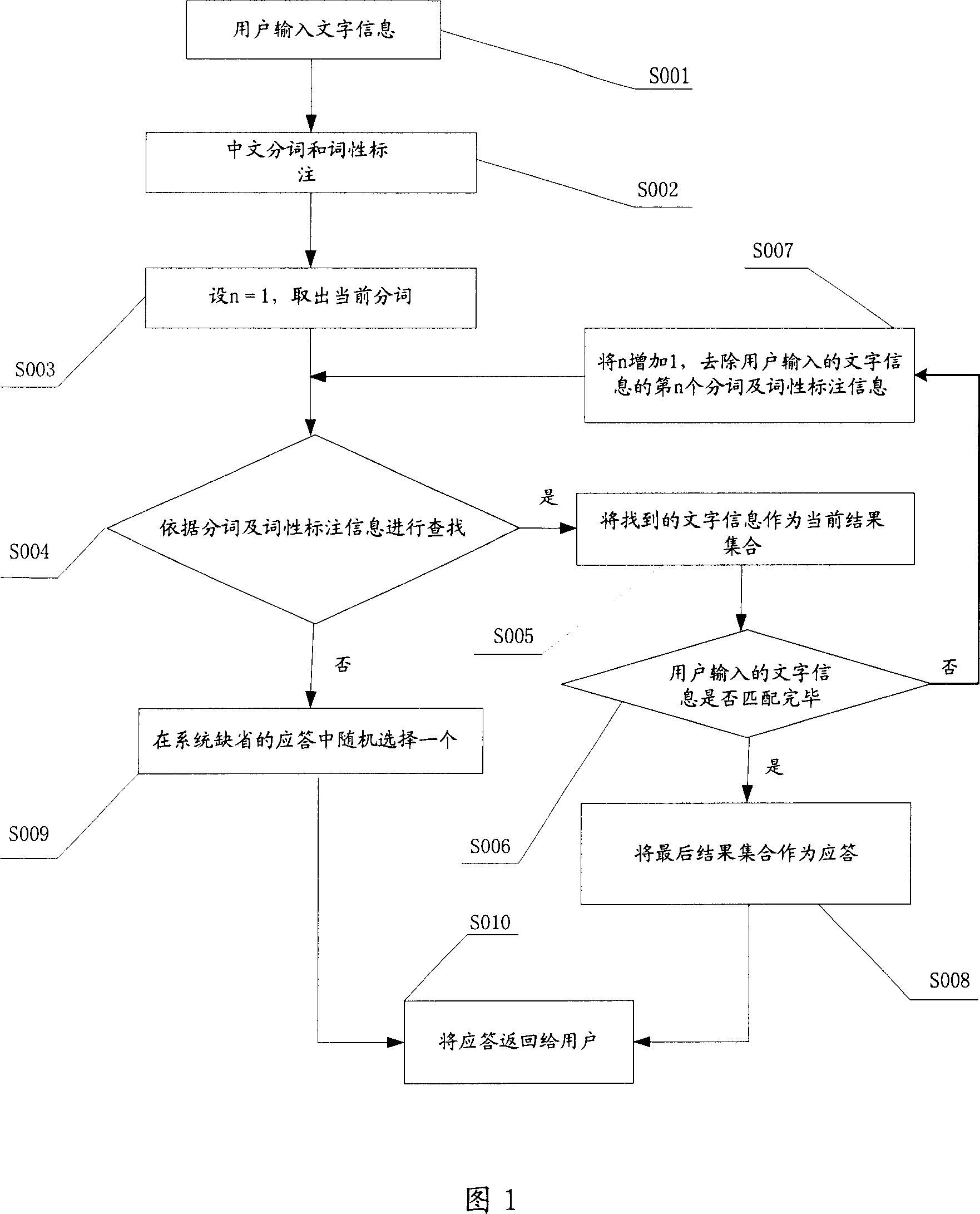 Automatic question-answering method and system