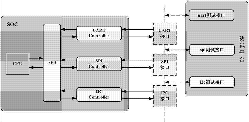 Verification method and verification system for interface controller