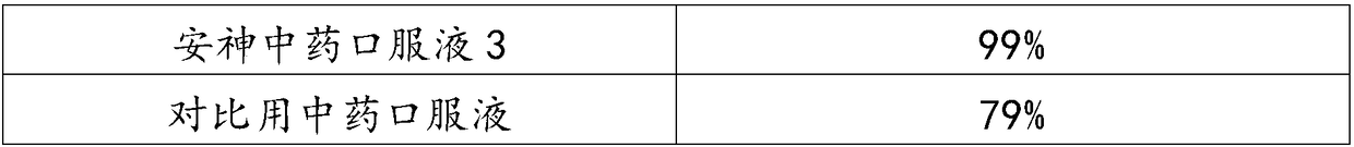 Preparation method of compound nerve-calming traditional Chinese medicine oral liquid