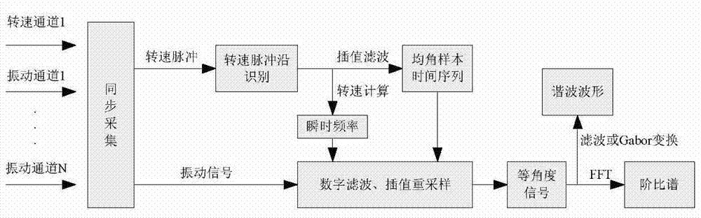 Method achieving rotary machinery vibration signal synchronization order ratio tracing analysis