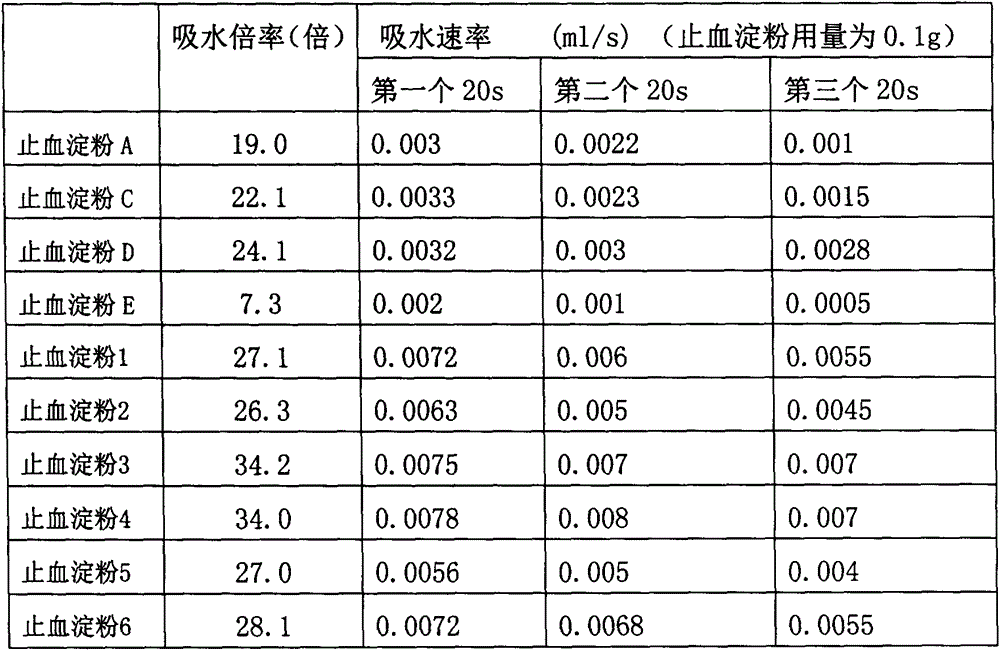 A kind of hemostatic starch and preparation method thereof