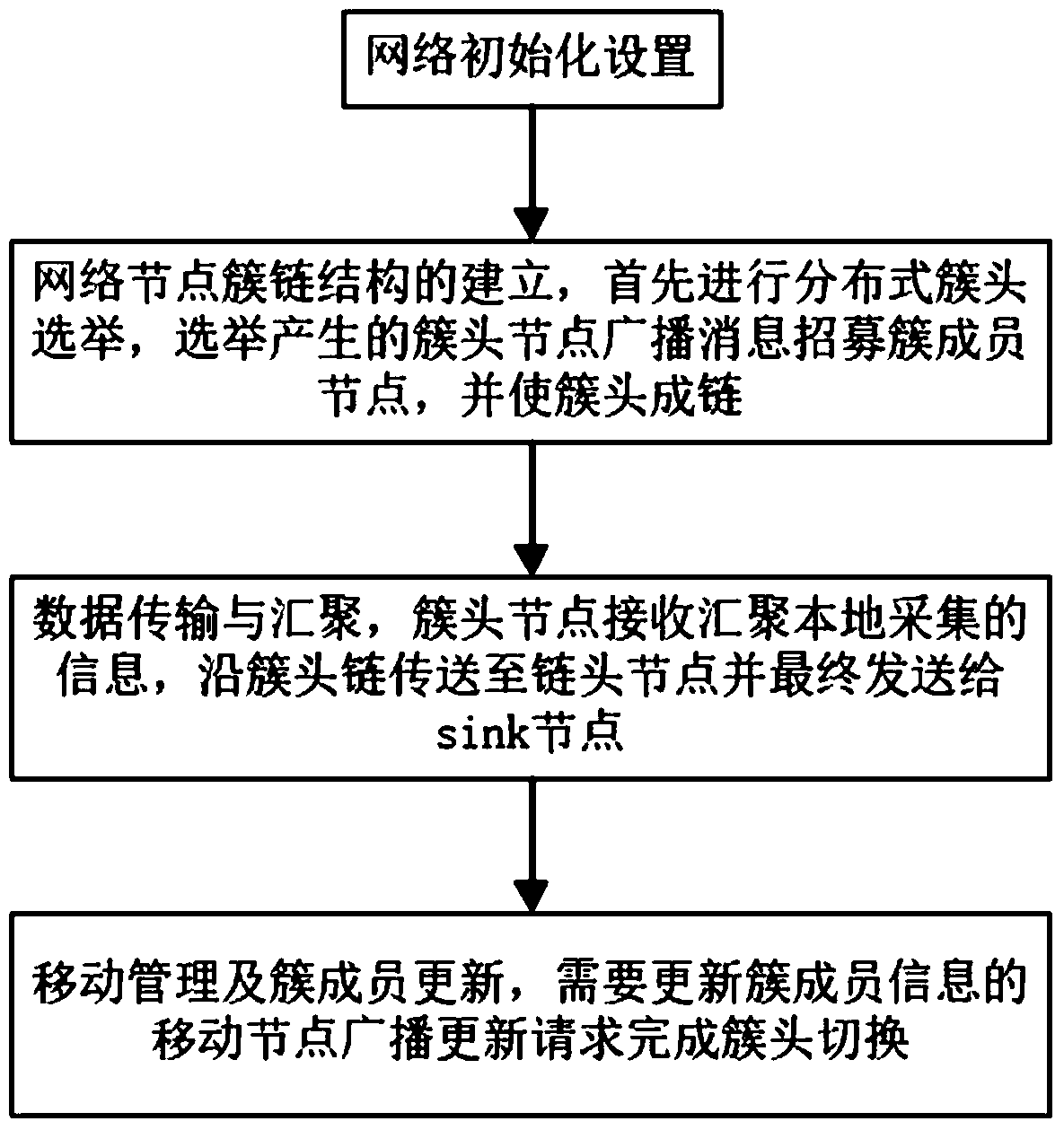 An implementation method of an energy-saving routing protocol suitable for mobile wireless sensor networks