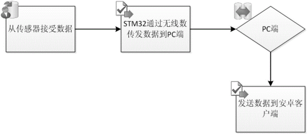 Android upper layer client and STM32 bottom layer communication method