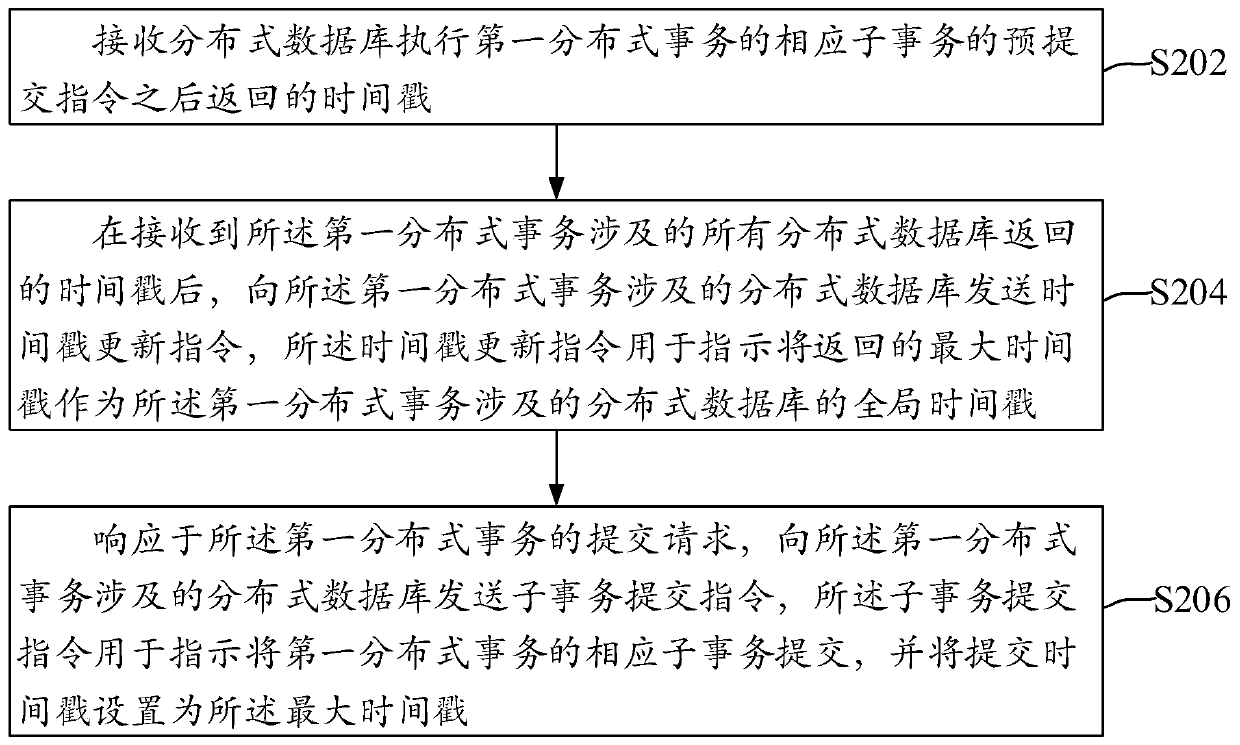 Distributed transaction processing method, coordination device, database and electronic equipment