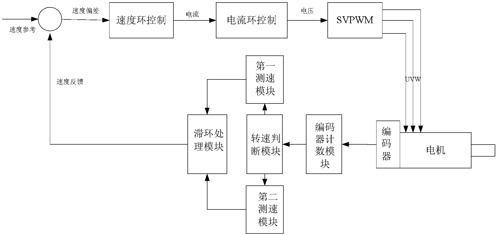 Servo motor speed measuring system and method