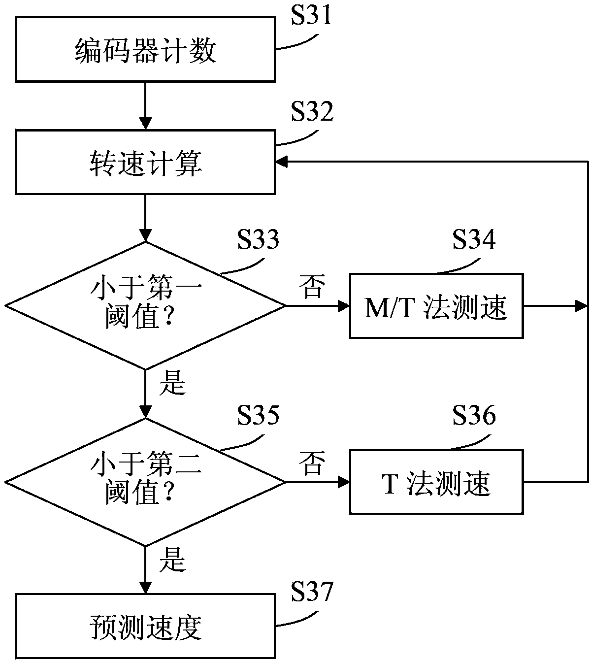 Servo motor speed measuring system and method