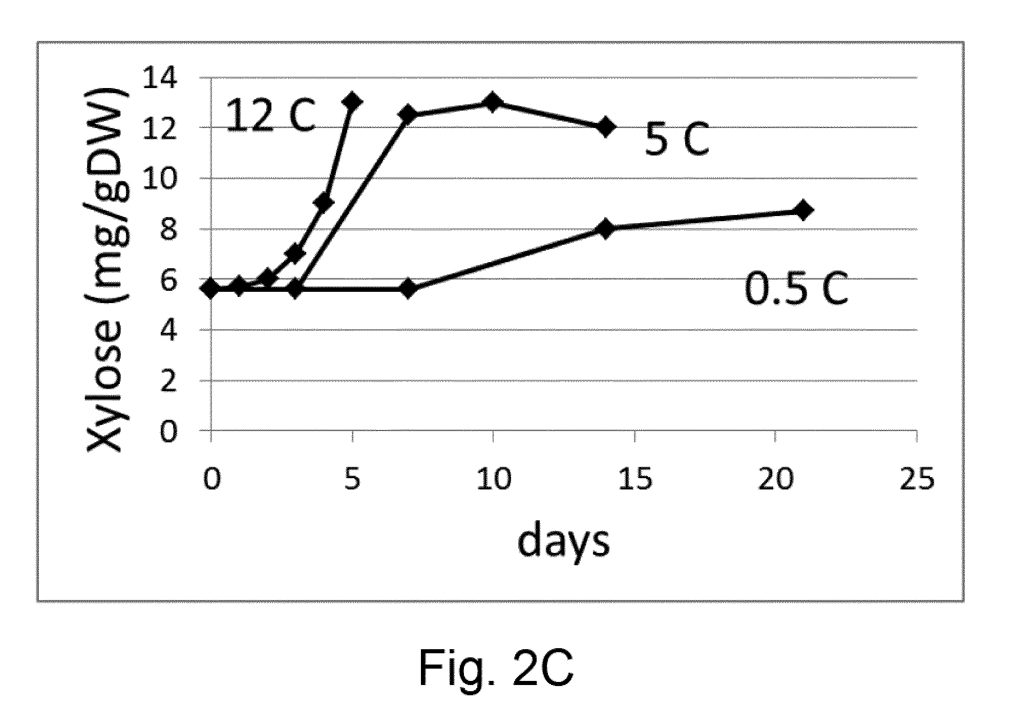 A Method for Determining the Vase Life or Storage History of One or More Cut Flowers, Wherein the Method Comprises Assaying Xylose Concentration or Beta-Xylosidase Expression/Activity