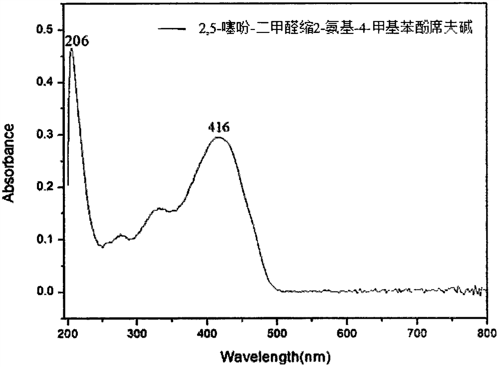 2, 5-thiophene-diformaldehyde-2-amino-4-methylphenol Schiff base and preparation method and application thereof