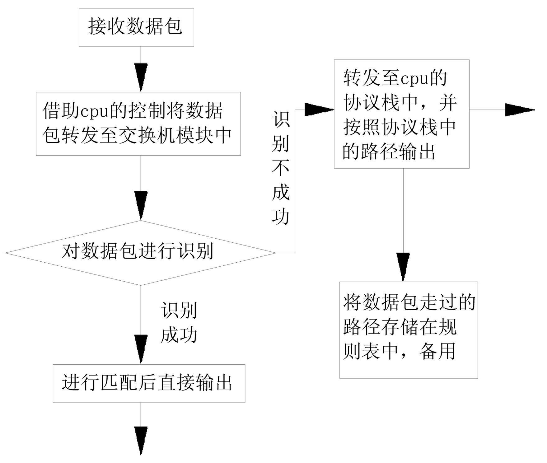 Method for realizing expedited forwarding of data packets in home gateway